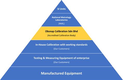 What are the 5 requirements for calibration standard?