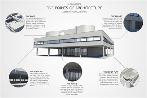 What are the 5 rules of architecture?