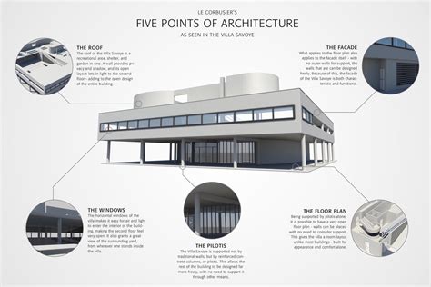 What are the 5 rules of modern architecture?