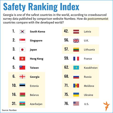 What are the 5 safest countries in the world?