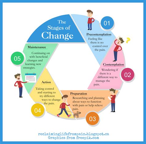 What are the 5 stages of accepting change?