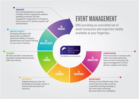 What are the 5 stages of event management?
