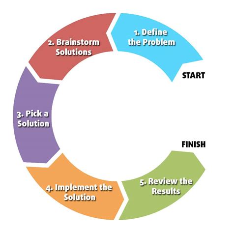 What are the 5 stages of problem-solving?