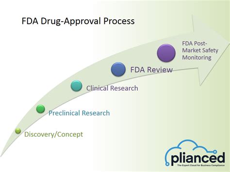 What are the 5 steps for FDA approval?