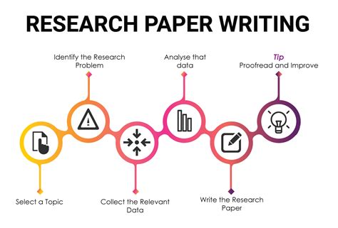 What are the 5 steps of a research paper?
