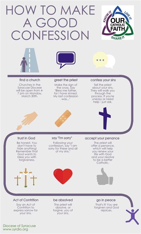 What are the 5 steps of confession?