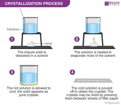 What are the 5 steps of crystallization?