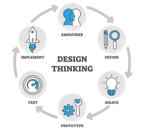 What are the 5 steps of design thinking?