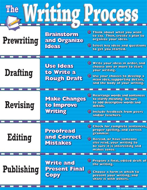What are the 5 steps of writing process?