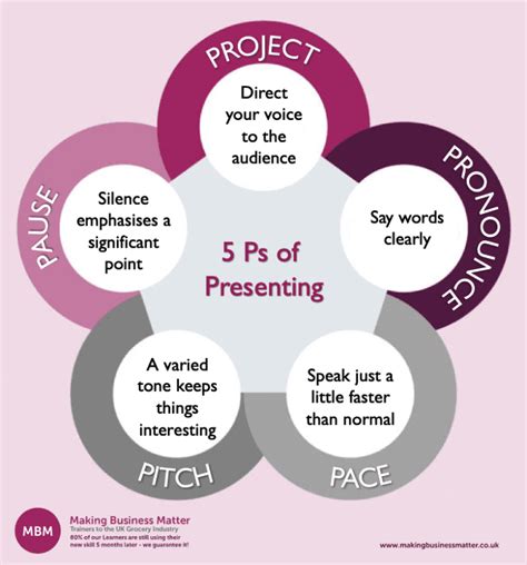 What are the 5 steps to a great presentation?