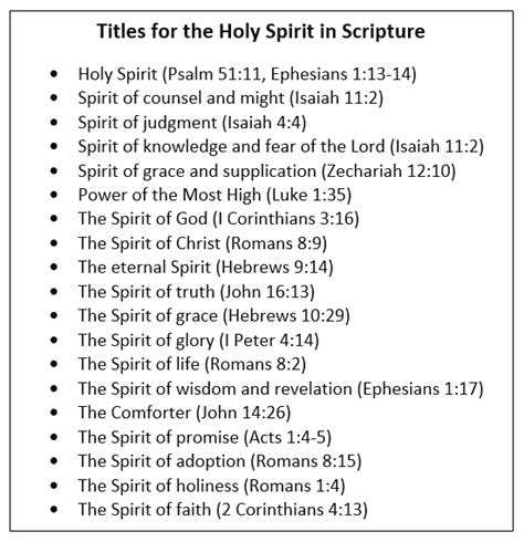 What are the 5 titles of the Holy Spirit?
