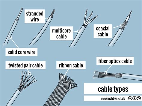 What are the 5 types of cable?