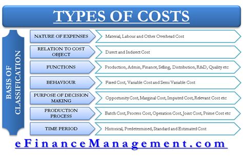 What are the 5 types of cost?