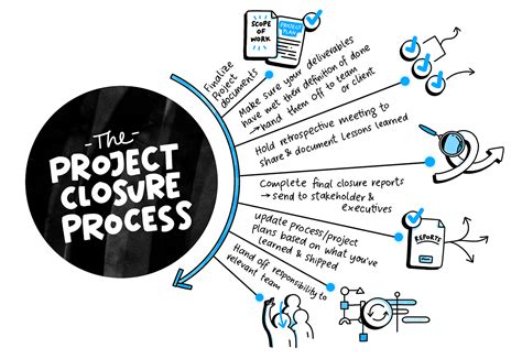 What are the 5 types of project closure?