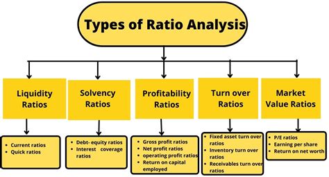 What are the 5 types of ratio analysis?