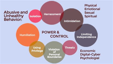 What are the 5 types of unhealthy relationships?