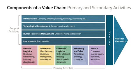 What are the 5 value chains?