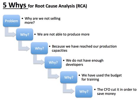 What are the 5 whys of RCA?