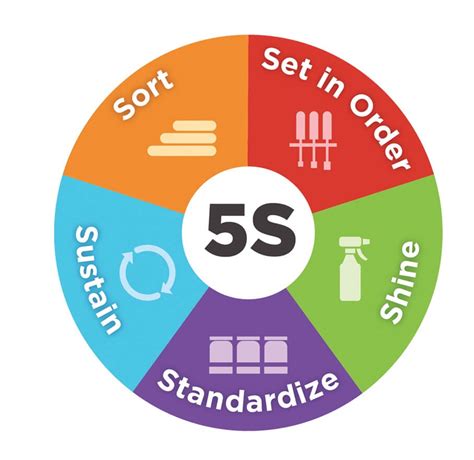 What are the 5S principles?