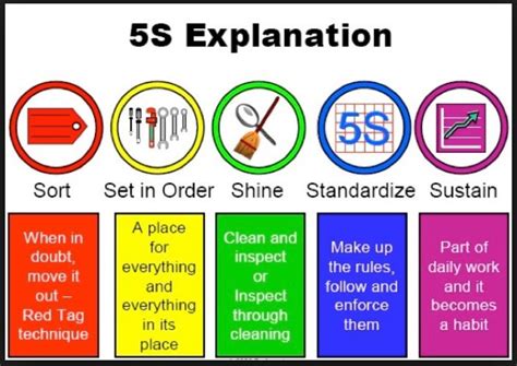 What are the 5S rules of safety?