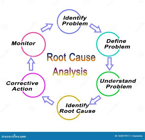 What are the 6 P's of root cause analysis?