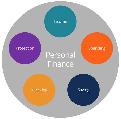What are the 6 components of personal finance?