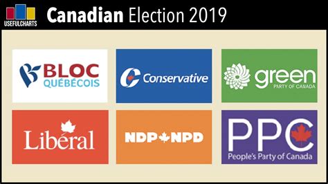 What are the 6 parties in Canada?