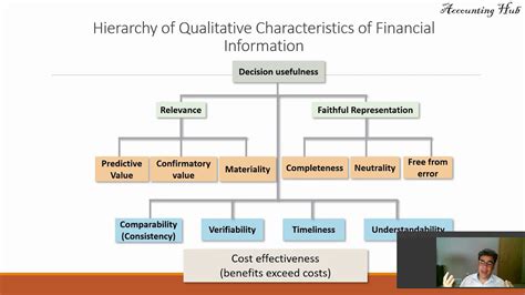 What are the 6 qualitative characteristics of financial information?