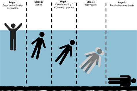 What are the 6 stages of drowning?