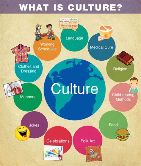 What are the 6 themes of culture?