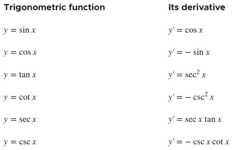 What are the 6 trig derivatives?