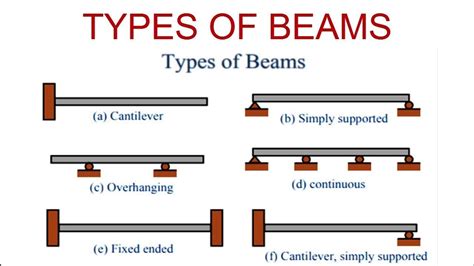 What are the 6 types of beams?