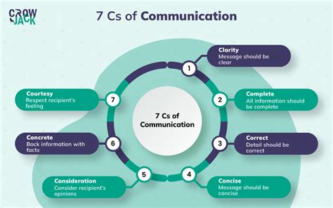 What are the 7 Cs of communication consideration?