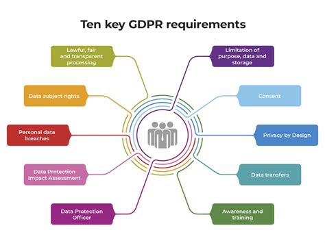 What are the 7 GDPR requirements?