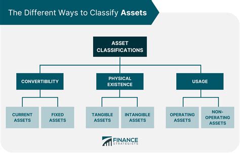 What are the 7 assets?