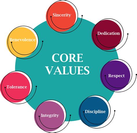 What are the 7 core and related values?