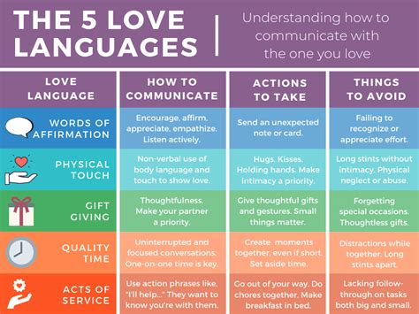 What are the 7 different love languages?
