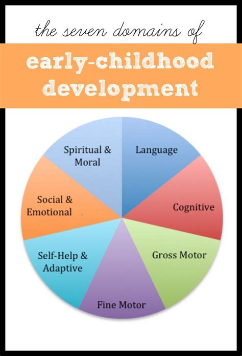 What are the 7 domain of learning?