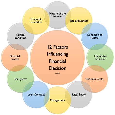 What are the 7 factors that can influence a decision?