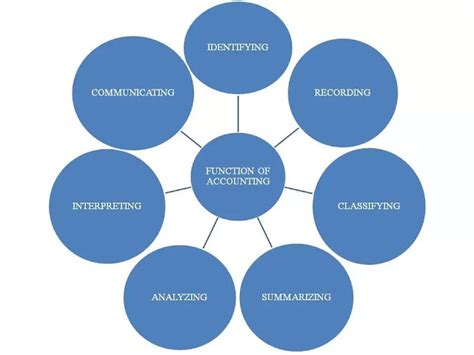 What are the 7 functions of accounting?