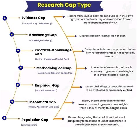 What are the 7 gaps in research?