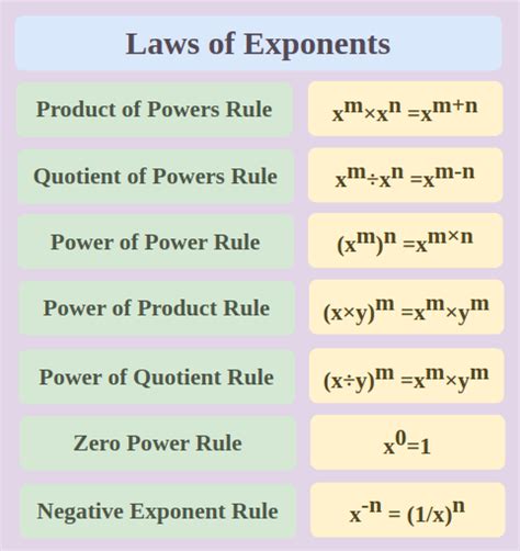 What are the 7 laws of exponents?