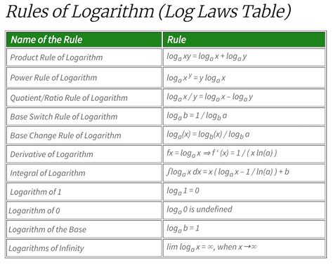 What are the 7 laws of logarithms?