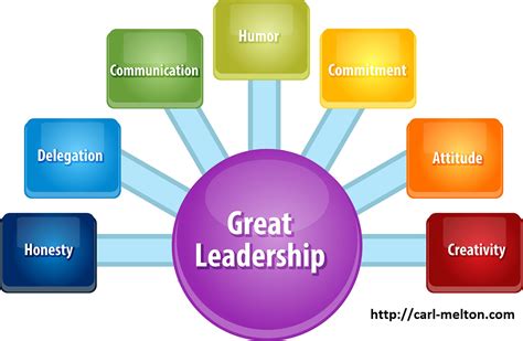What are the 7 leadership qualities?