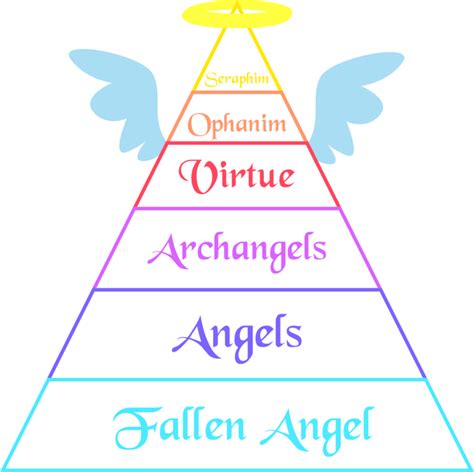 What are the 7 levels of angels?