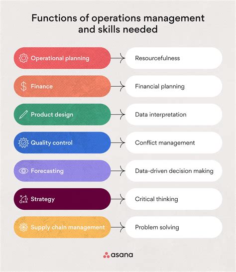 What are the 7 main functions of operations management?