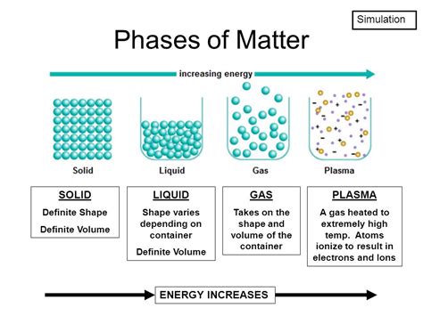 What are the 7 phases of matter?