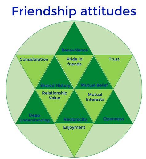 What are the 7 pillars of friendship?