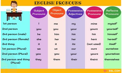 What are the 7 pronouns?