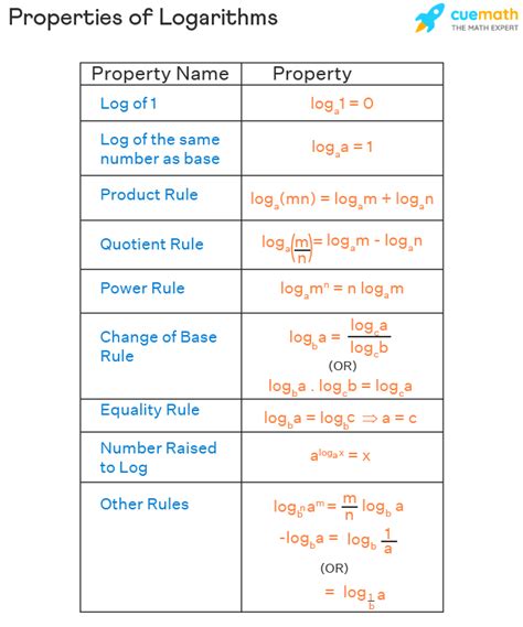 What are the 7 properties of logarithms?